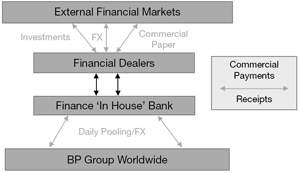 Diagram 2: BP’s internal bank model