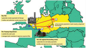 Diagram 1: FedEX initiates Central-European payments through w1se