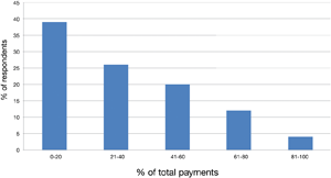 Chart 1: Percentage shift to commercial payment cards from cheques and other payment methods
