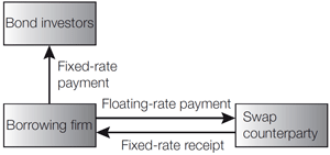 Diagram 2: Converting from fixed-rate to floating rate