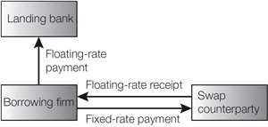 Diagram 1: Converting from floating-rate to fixed rate