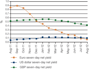 Chart 1: Net yields for Standard & Poor’s ‘AAAm’ seven-day money market fund 2011-2012*