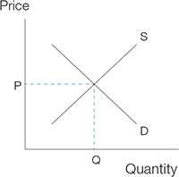 Diagram 1 – The price and value theory