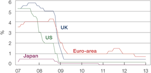 Chart 1: Euro-area, US, Japan and UK official interest rates