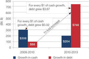 Chart 2: Debt and cash growth: 2008-2010 vs 2010-2013