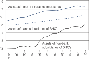 Chart 2: Growth in assets of bank and non-bank subsidiaries of bank holding companies and of other financial intermediaries