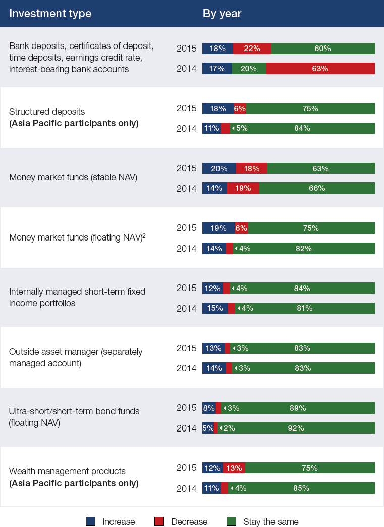 Likelihood of changes to investment portfolio based on next year’s market outlook