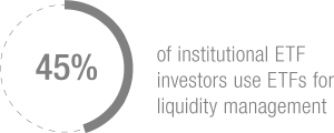 Infographic 2: 45% of institutional ETF investors use ETFs for liquidity management
