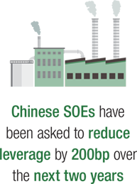 Chinese SOEs have been asked to reduce leverage by 200bp over the next two years