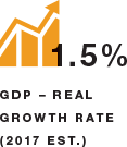 1.5% GDP – real growth rate (2017 est.)