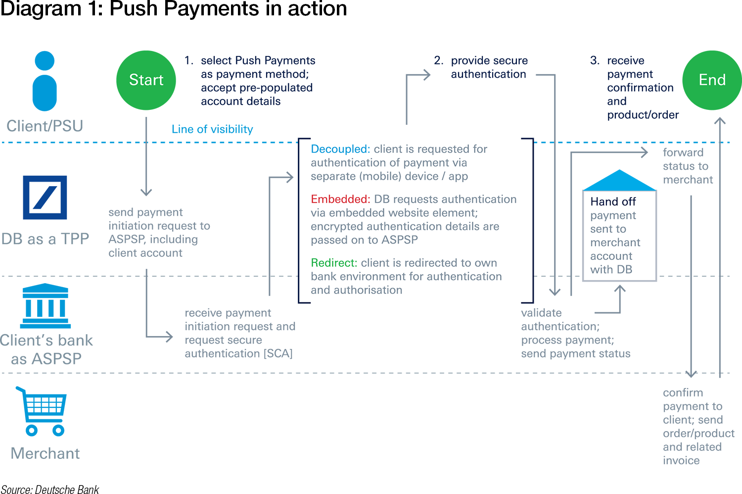 Diagam 1: Push payments in action