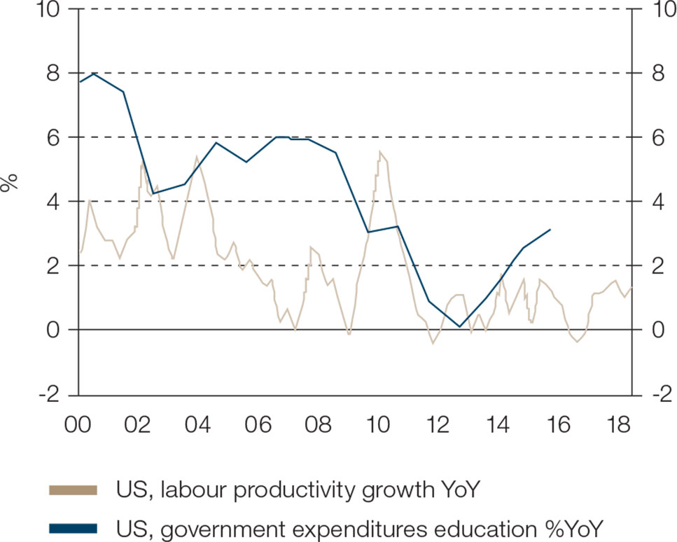 More Spending on Education Chart