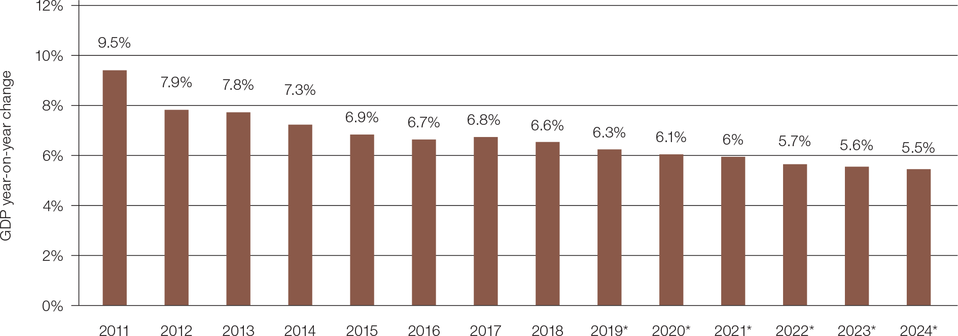 China: growth rate of real gross domestic product (GDP) from 2011 to 2024