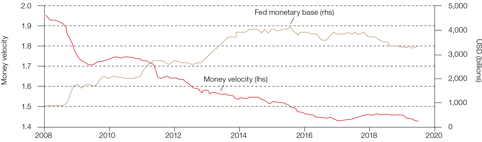Extra liquidity created by the Fed did not lead to higher inflation due to a declining money velocity