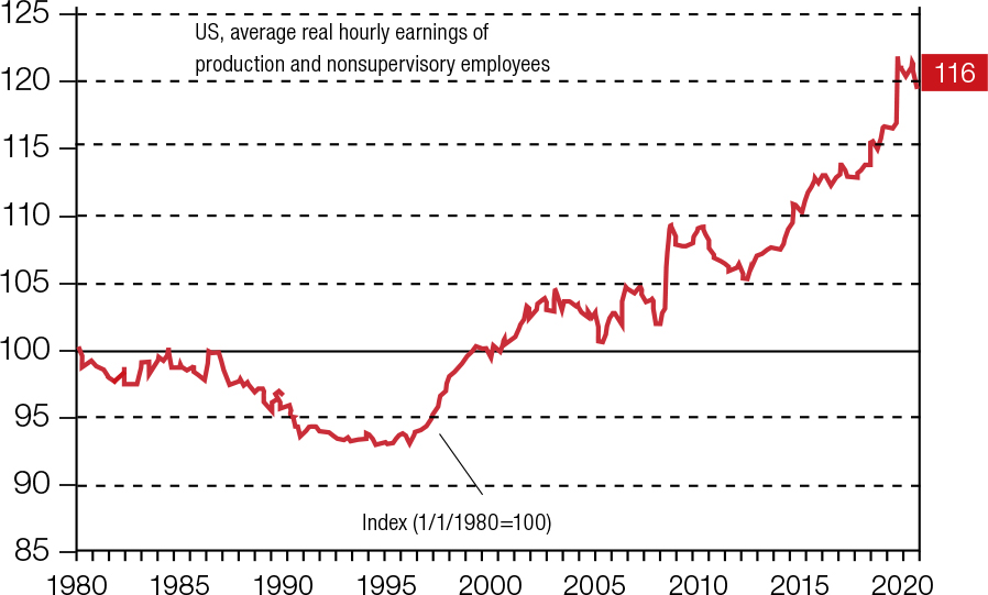 Chart 1: In the past decades, average real wages of us production workers have hardly risen Chart 1: In the past decades, average real wages of us production workers have hardly risen