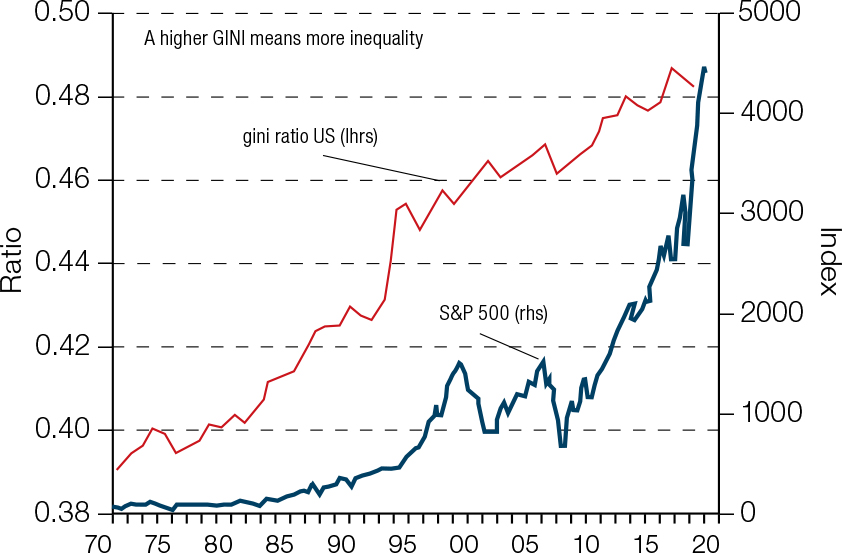 Chart 2: There sems to be growing disconnect between have and have nots due to rising asset prices Chart 2: There sems to be growing disconnect between have and have nots due to rising asset prices