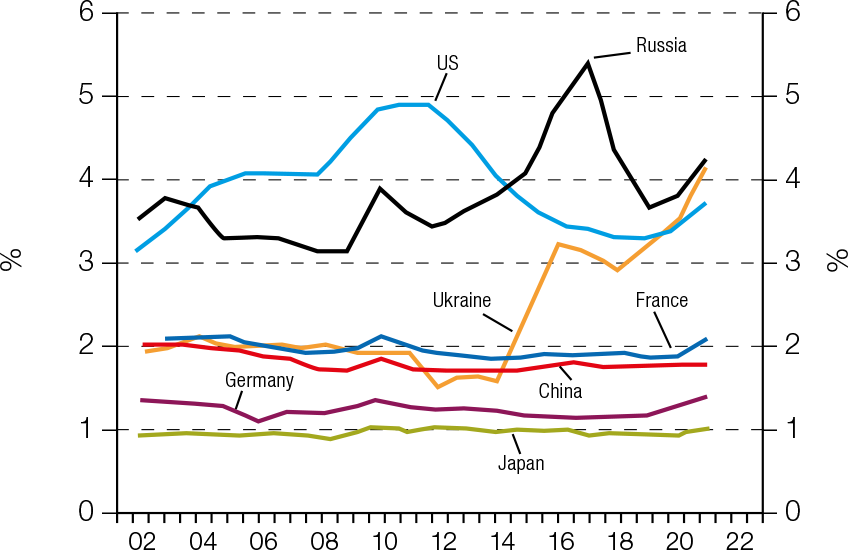 Chart 1: Military expenditure as a share of GDP