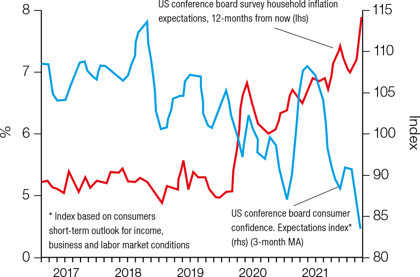 Chart 2: US consumer confidence regarding the near future has dropped sharply as inflation worries mount