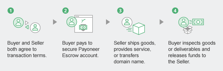 How Payoneer Escrow works