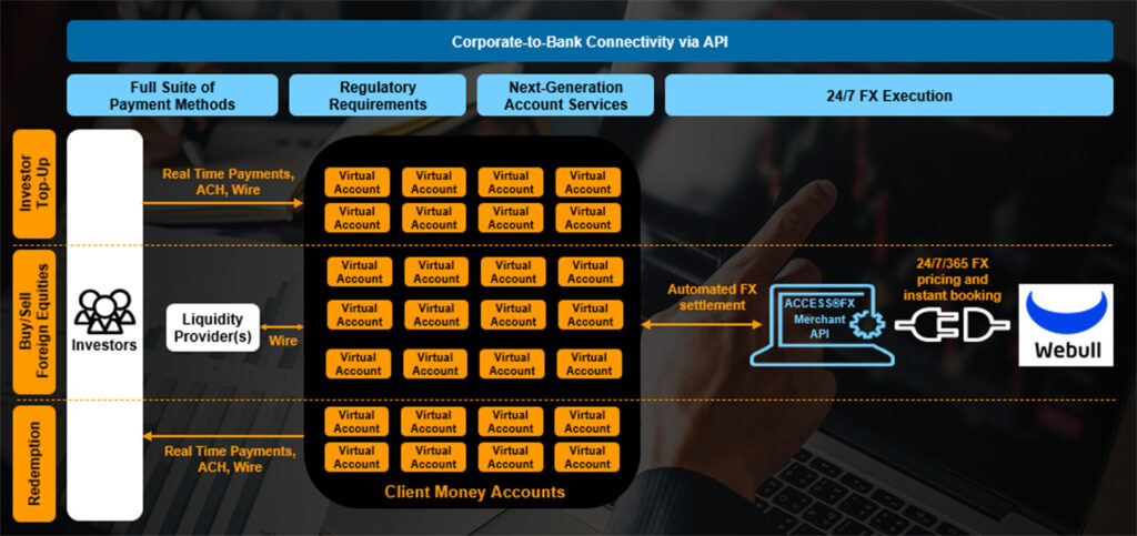 Corporate-to-Bank Connectivity via API