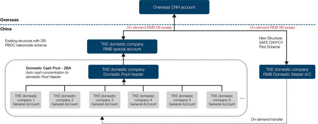 Proposed cross-border CNY liquidity management structure