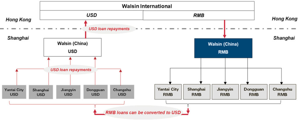 Walsin’s multi-currency cross-border pool structure between Taipei and mainland China