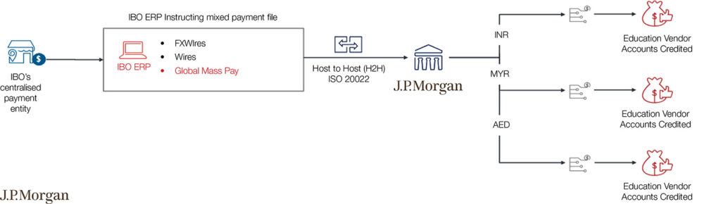 IBO’s Education Vendor Payments via Global Mass Pay solution