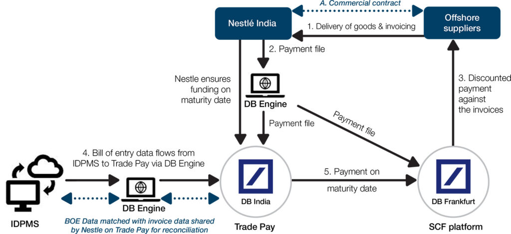 Nestlé India best funding solution