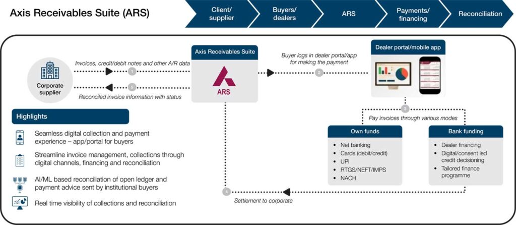 Industry leading – integrated receivables reconciliation and financing solution