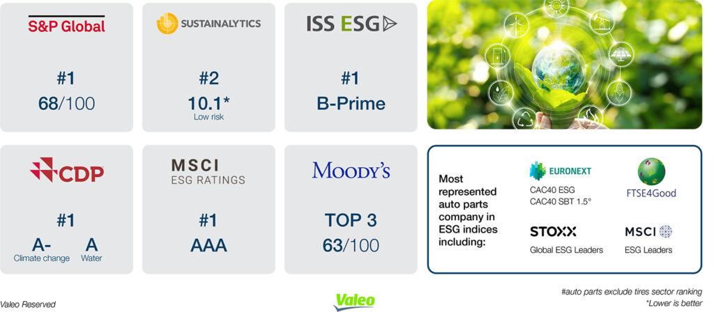 Valeo is recognised as an ESG leader by rating agencies