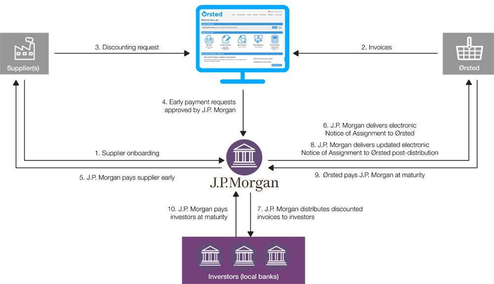 Process flow of Ørsted’s supply chain finance solution