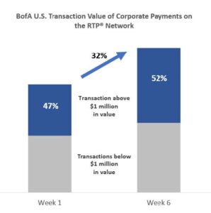 BofA US Transaction Value of Corporate Payments on the RTP Network