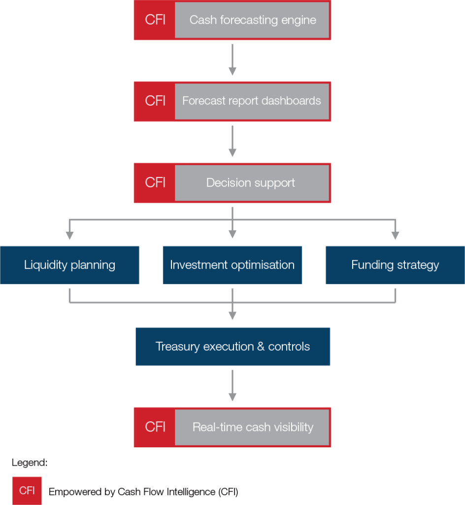 Cash Flow Intelligence: the key to cash management with advanced cash forecasting