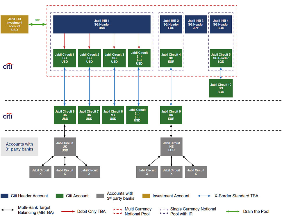 Diagram 1: JABIL liquidity structure